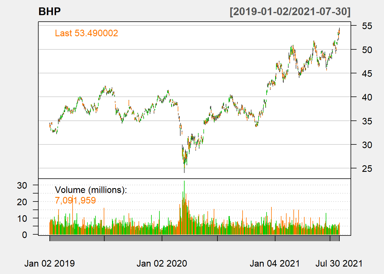 BHP Line Chart with Volume