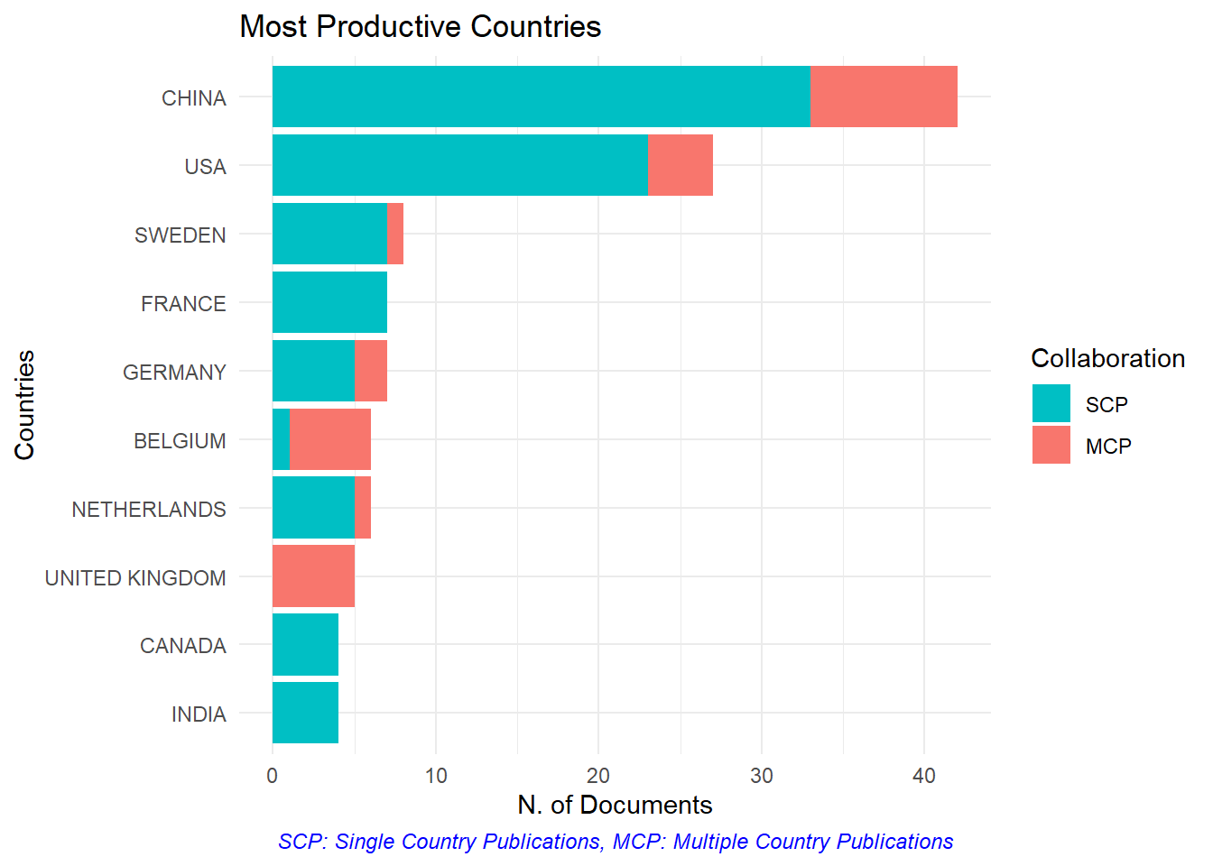 Most Productive Countries