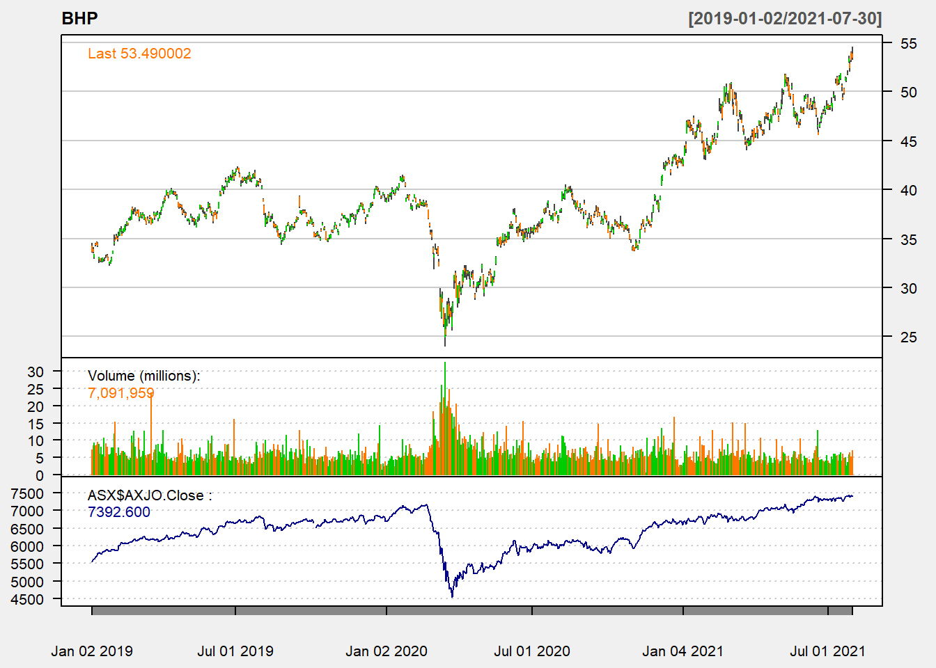 BHP and ASX