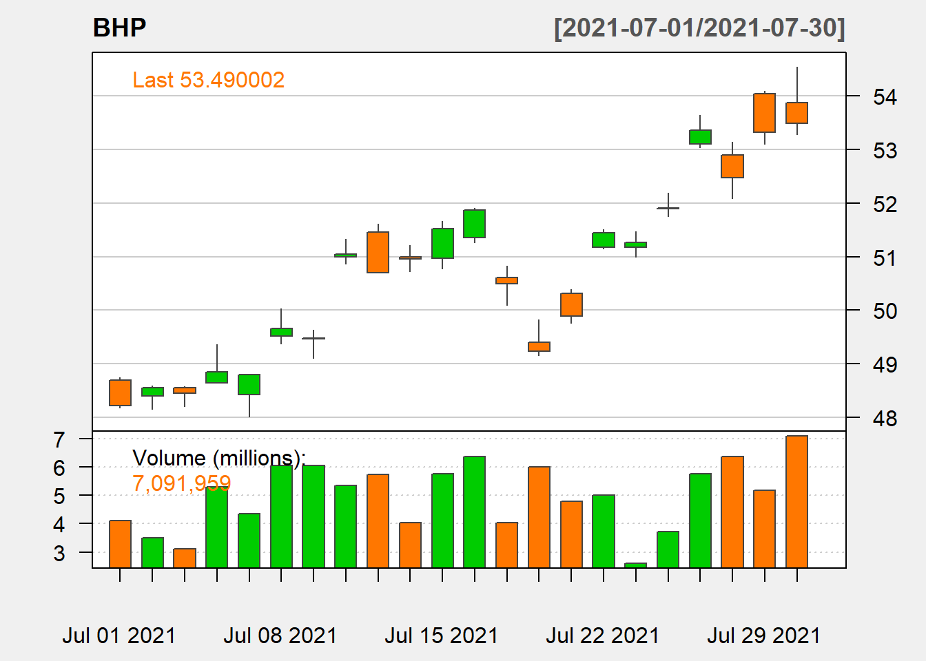 Candle Stick chart