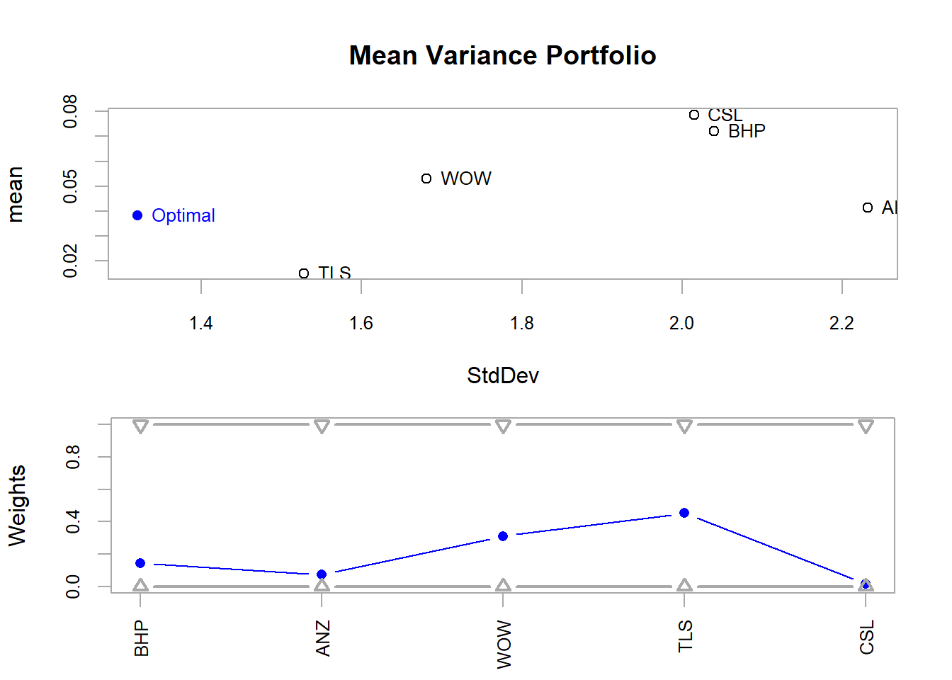 Mean Variance Portfolio Risk/Return
