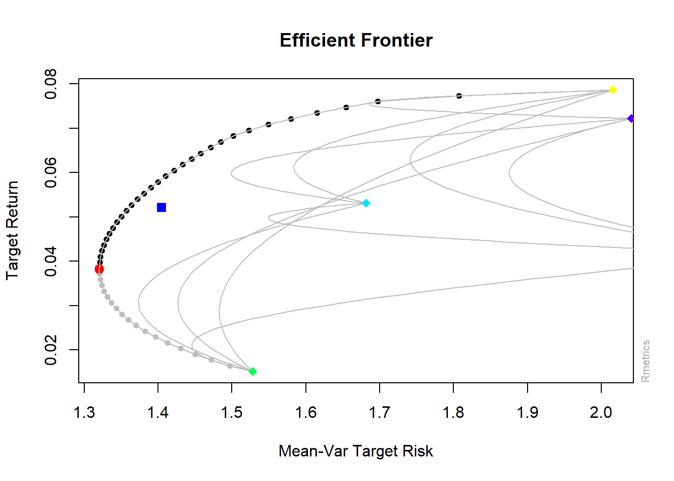 Efficient frontier plot (fPortfolio)