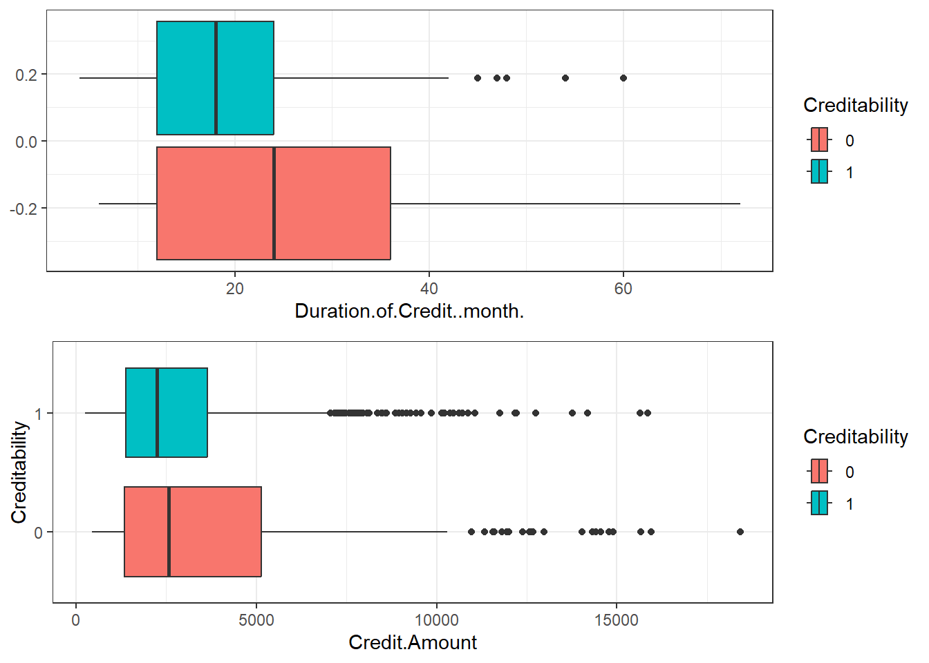 Box Plots