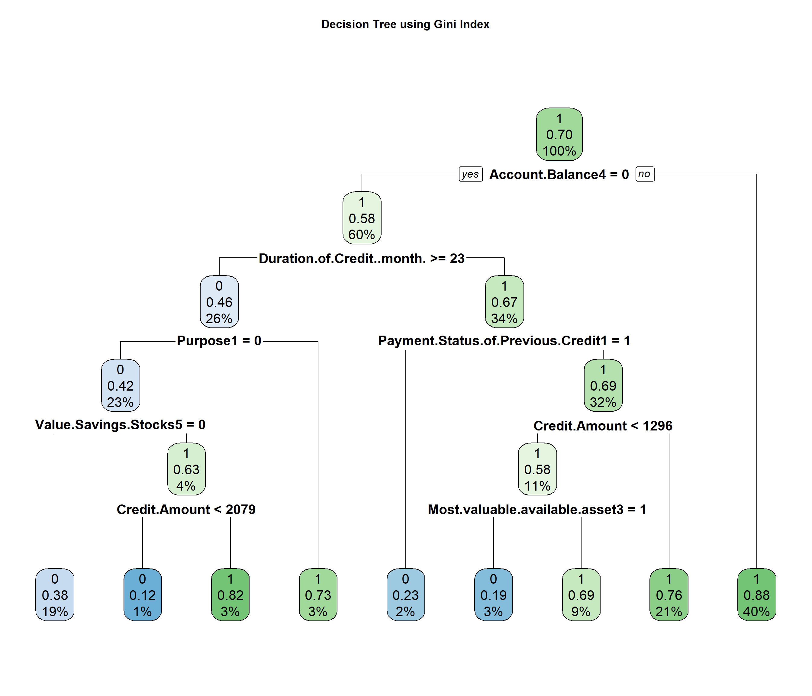Decision Tree using rpart.plot