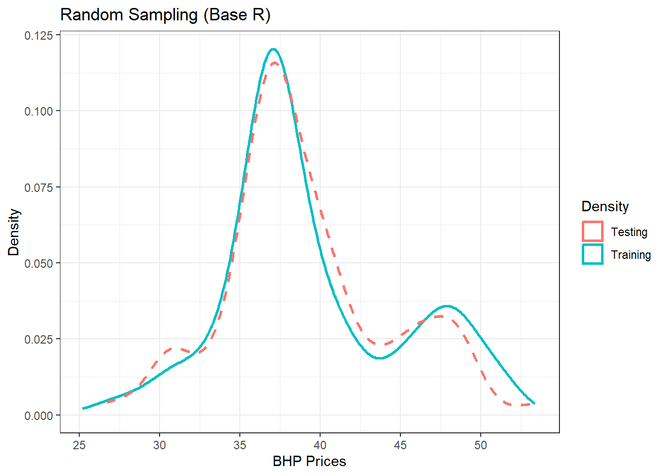 Training/Testing using Base R