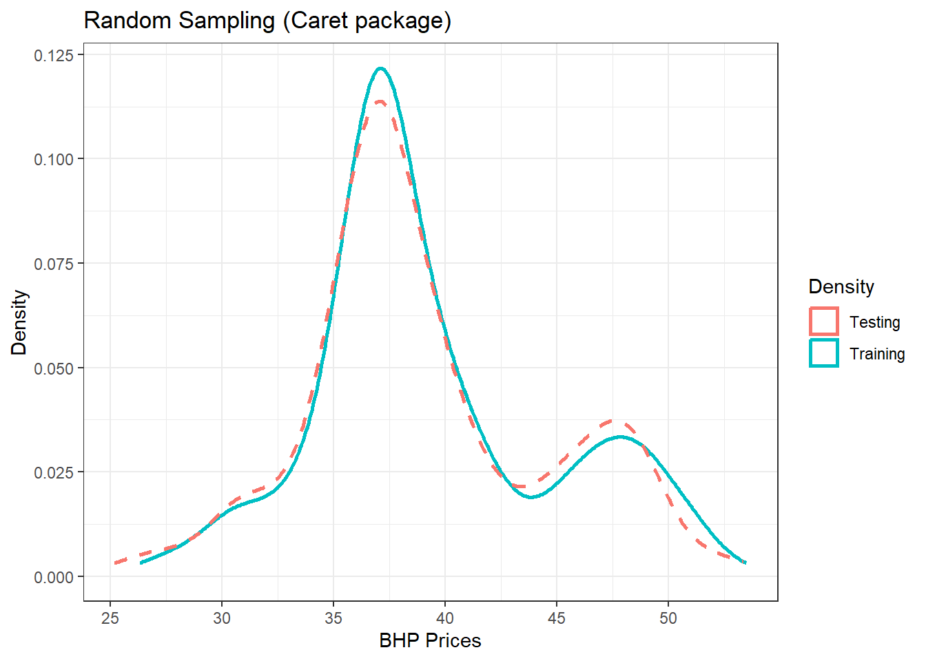 Training/Testing using caret