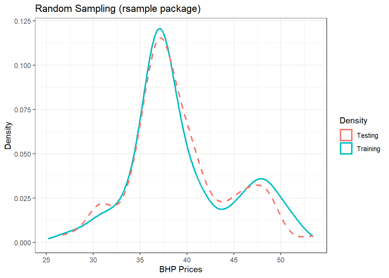 Training/Testing using rsample