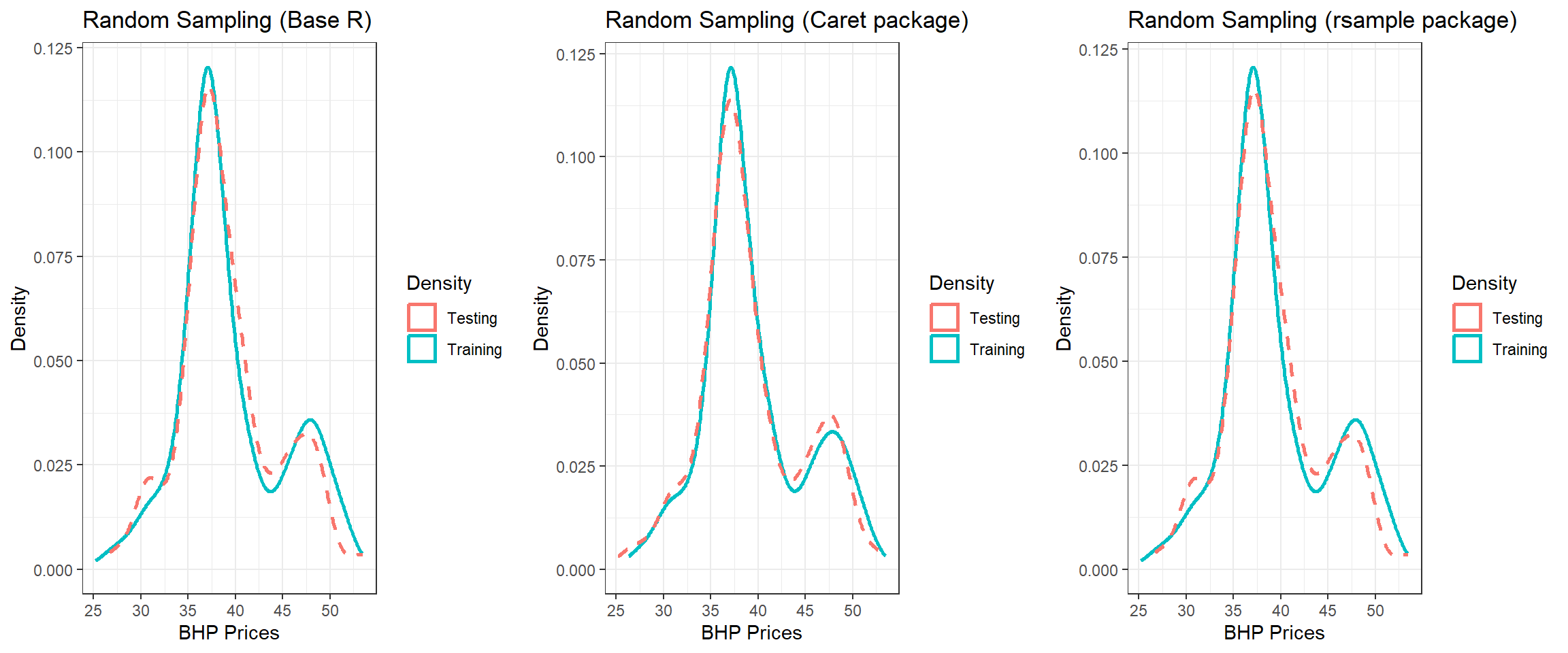 Splitting using three methods