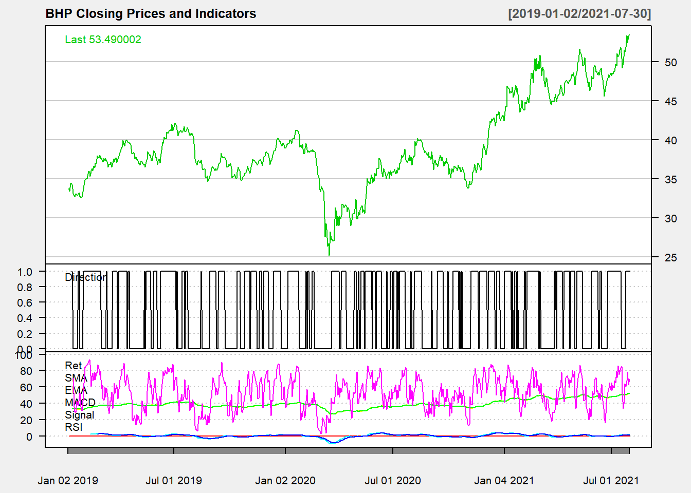 Direction and Technical Indicators