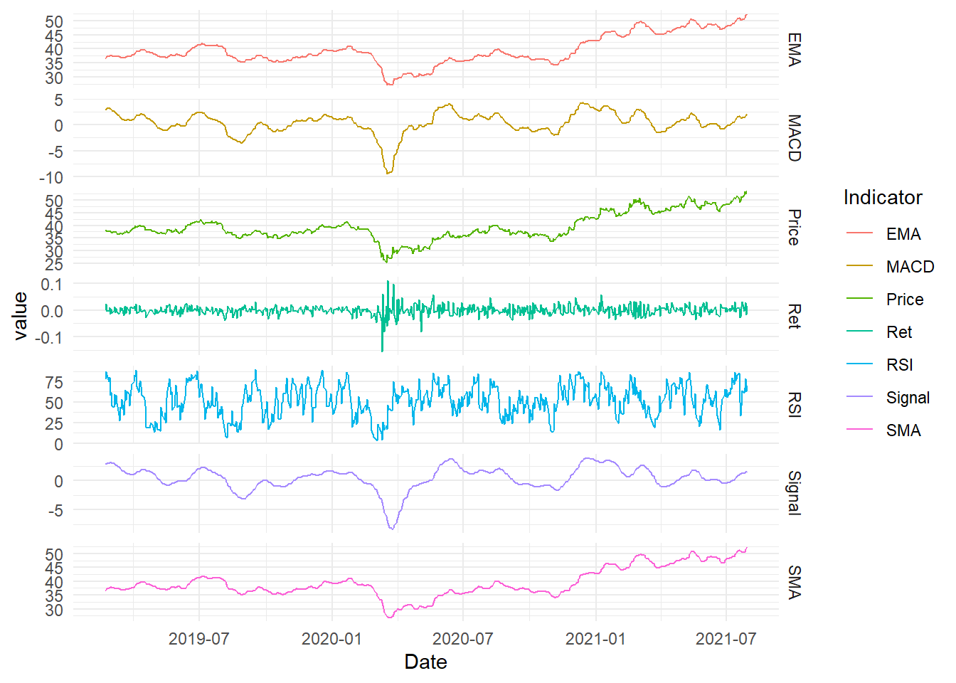 Indicators and Prices (ggplot2)