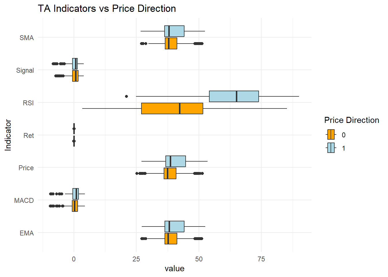 Box Plot of Indicators