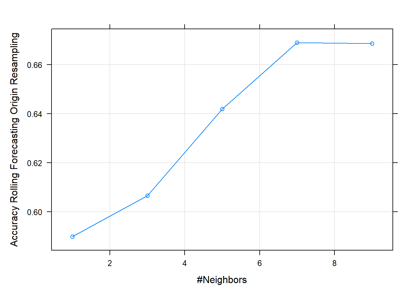 Grid plot