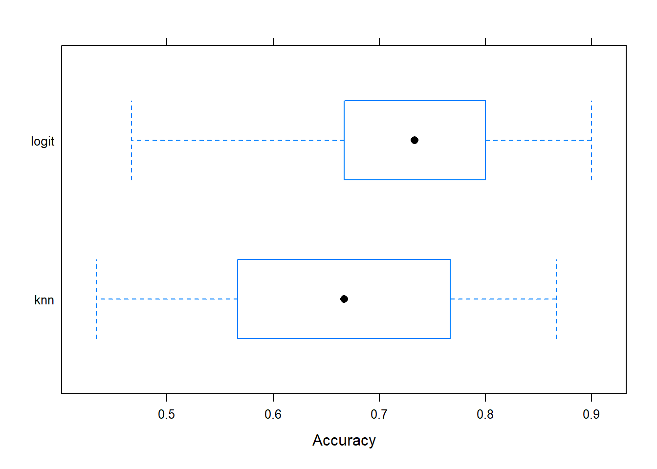 Resample Accuracy comparison