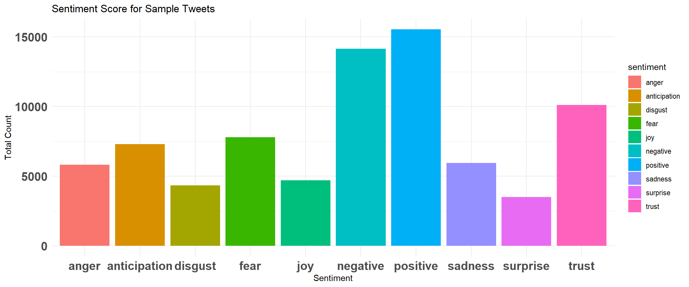 Emotions/Sentiment Scores
