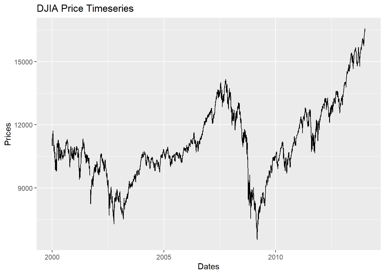 Line Plot with lables using qplot