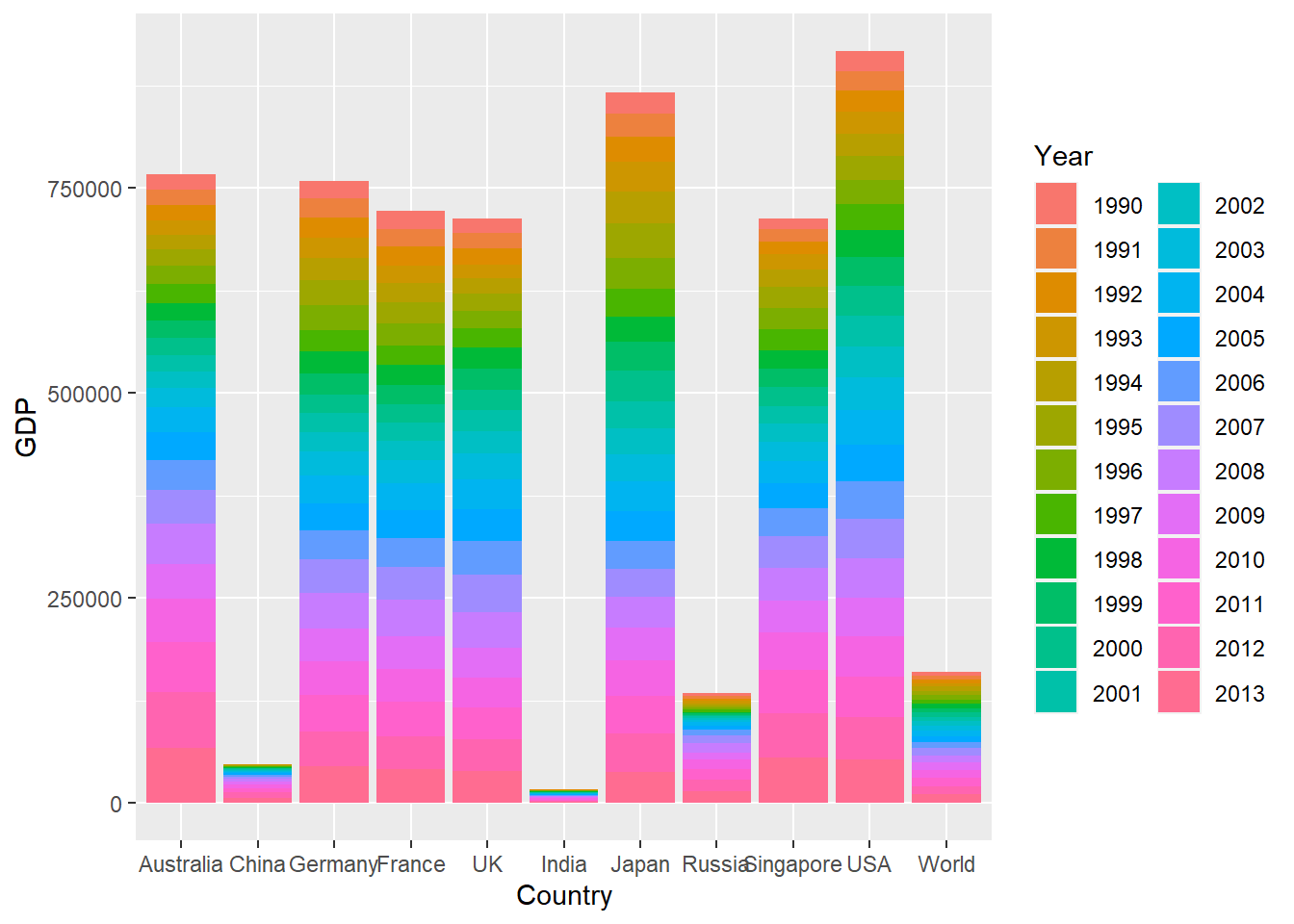 Bar Chart Using ggplot function