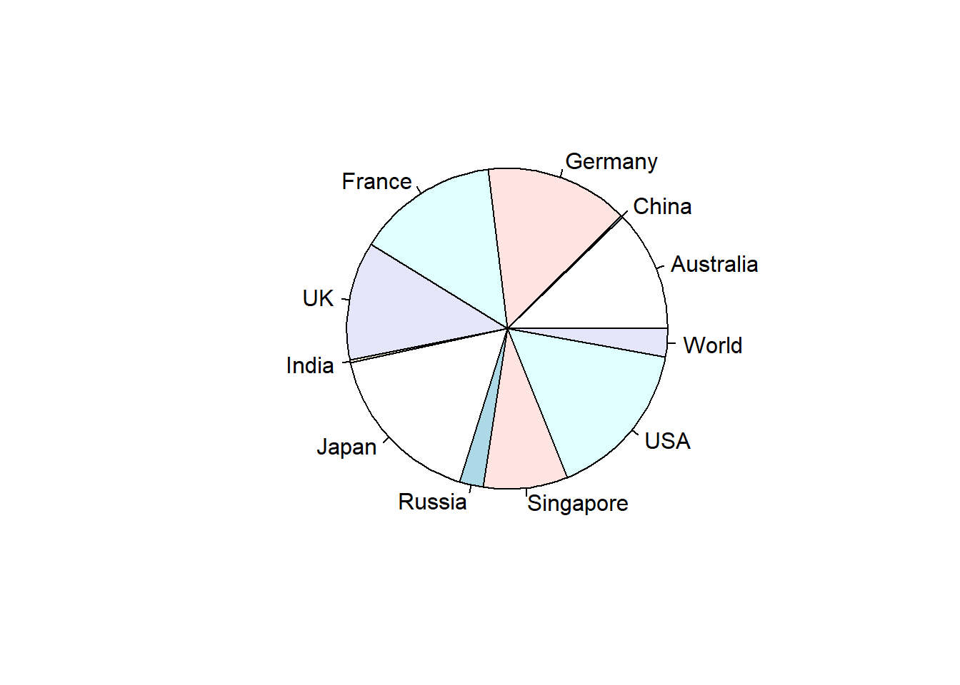 Pie Chart