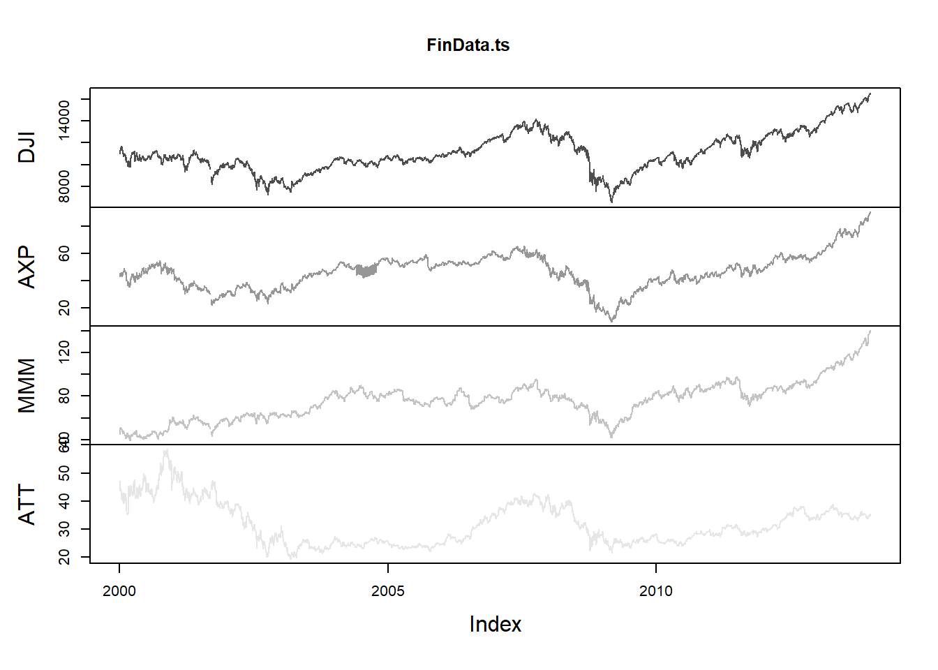 Time Series Plot