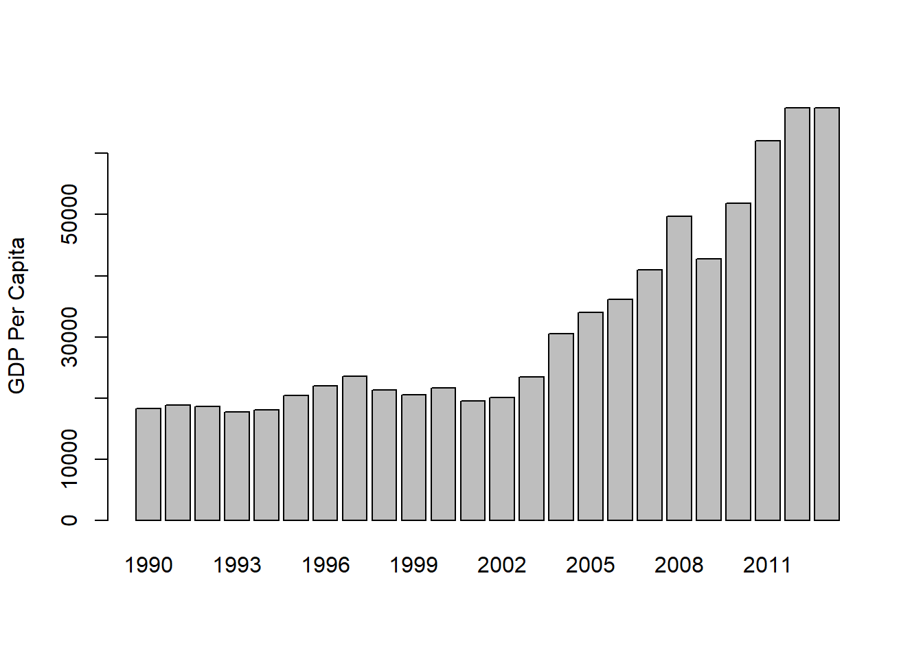 Bar Graph with argument height as vector