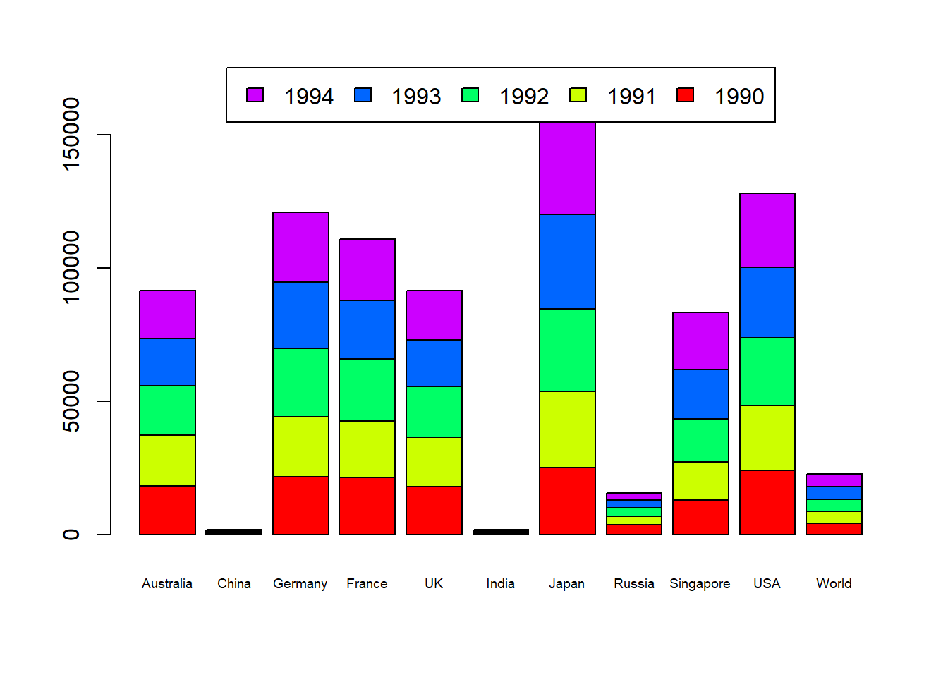 Vertical Stacked Barplot