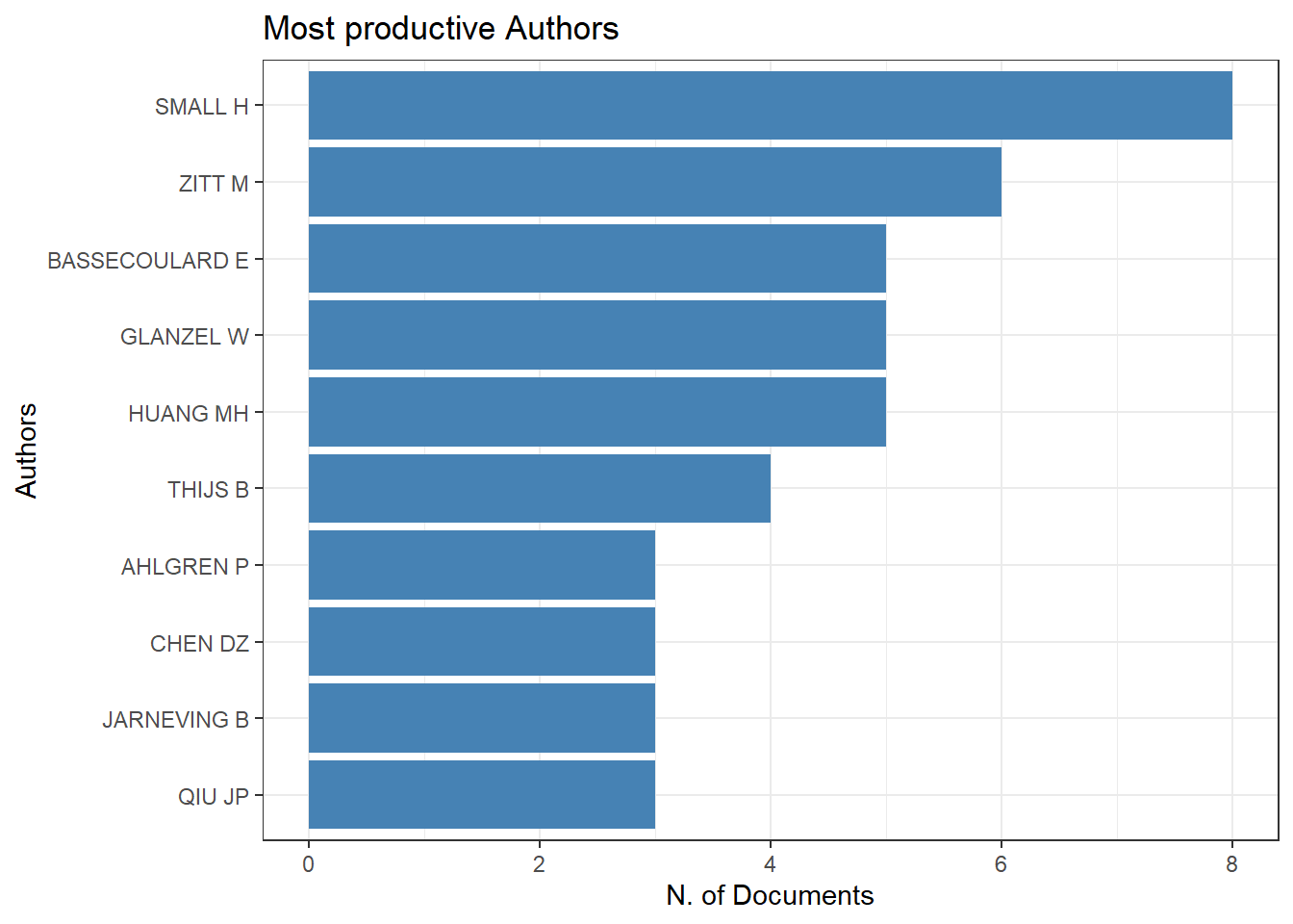 Most Productive Authors