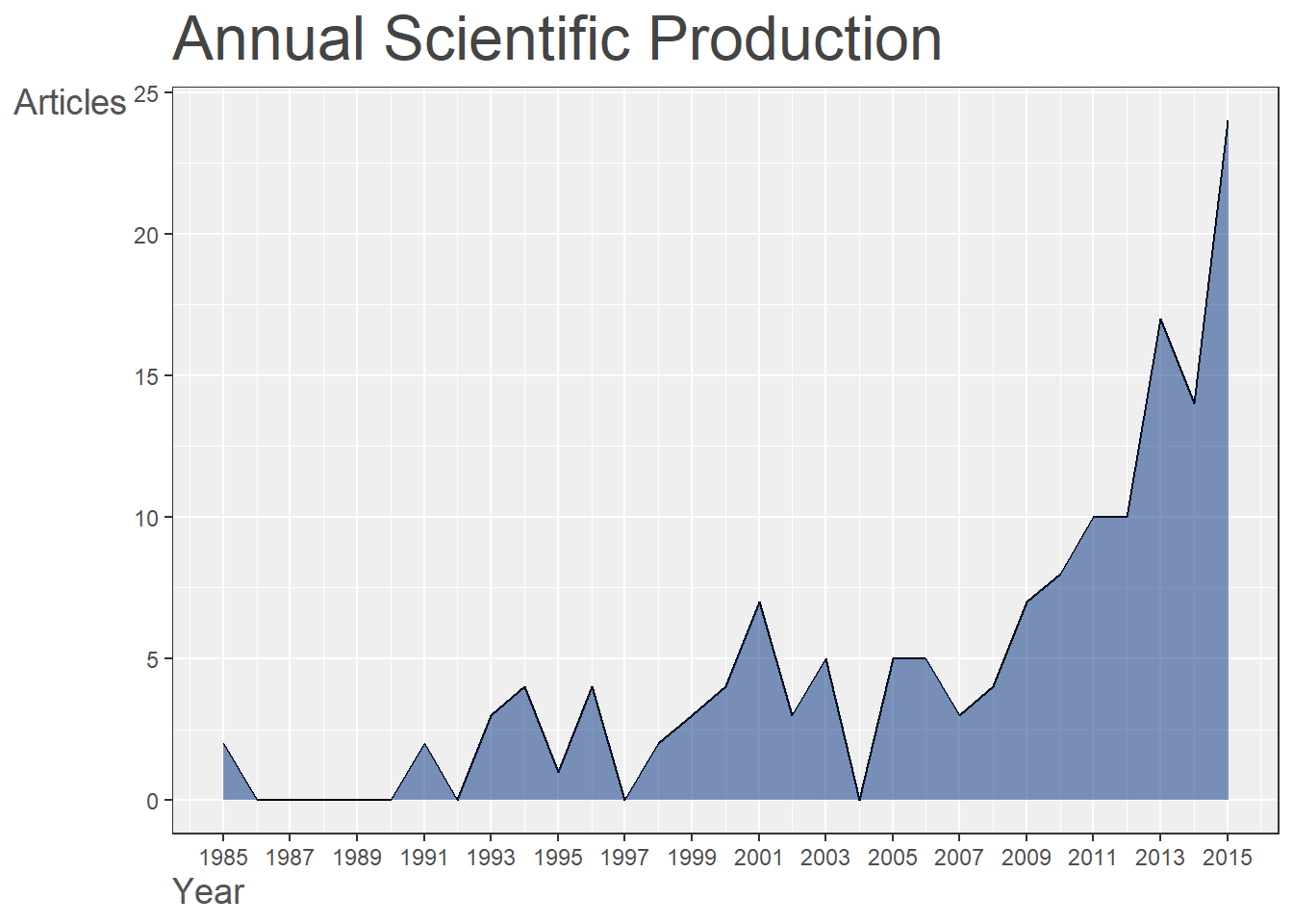 Annual Scientific Production