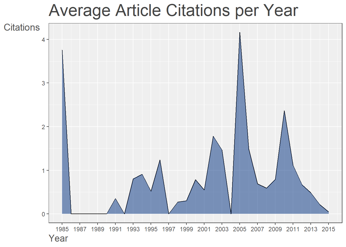 Average Article Citation