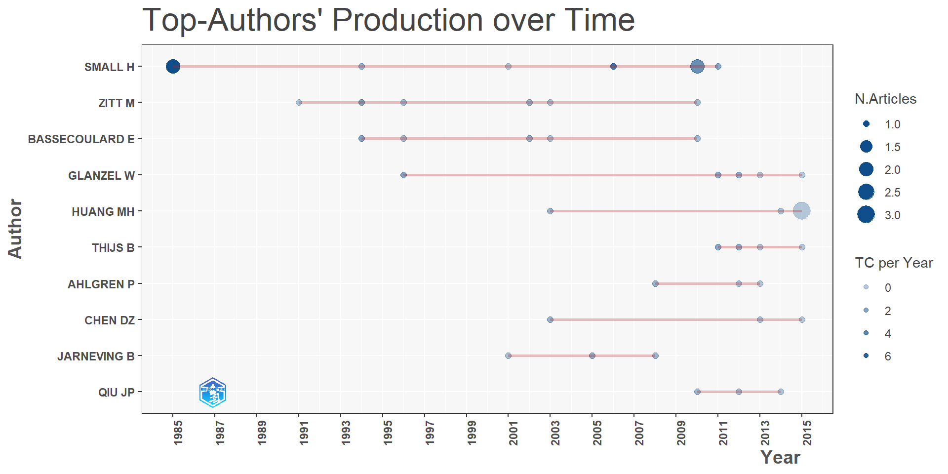Author Production Over Time