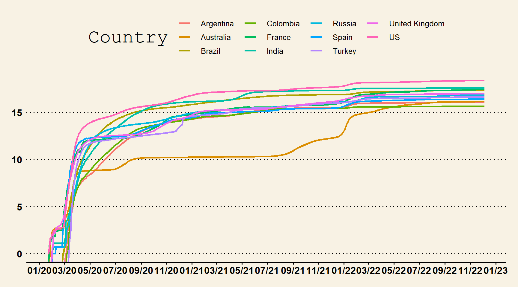 Line Chart with Custom Theme