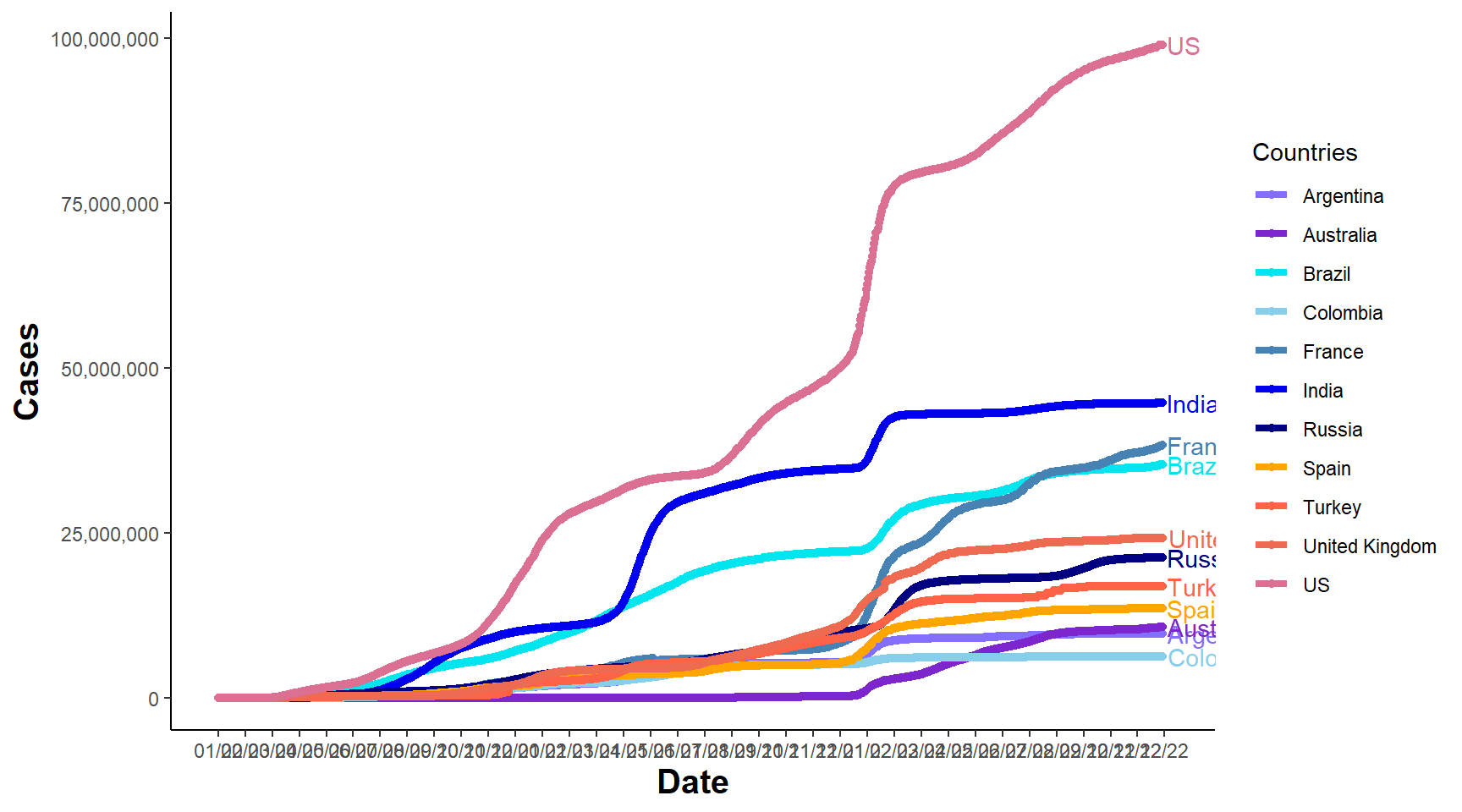 Line Chart