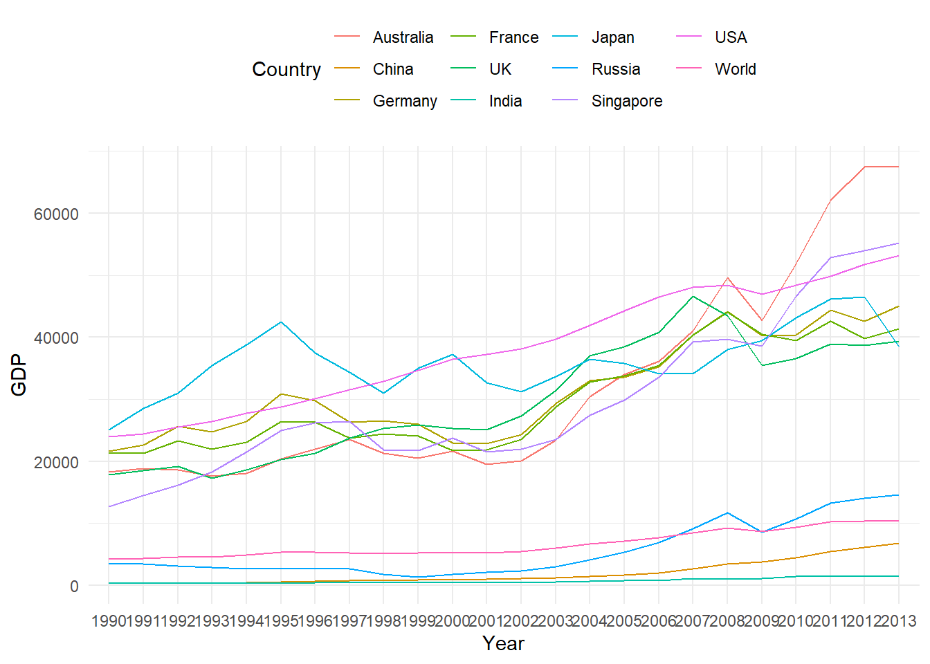 Panel Data Line Chart