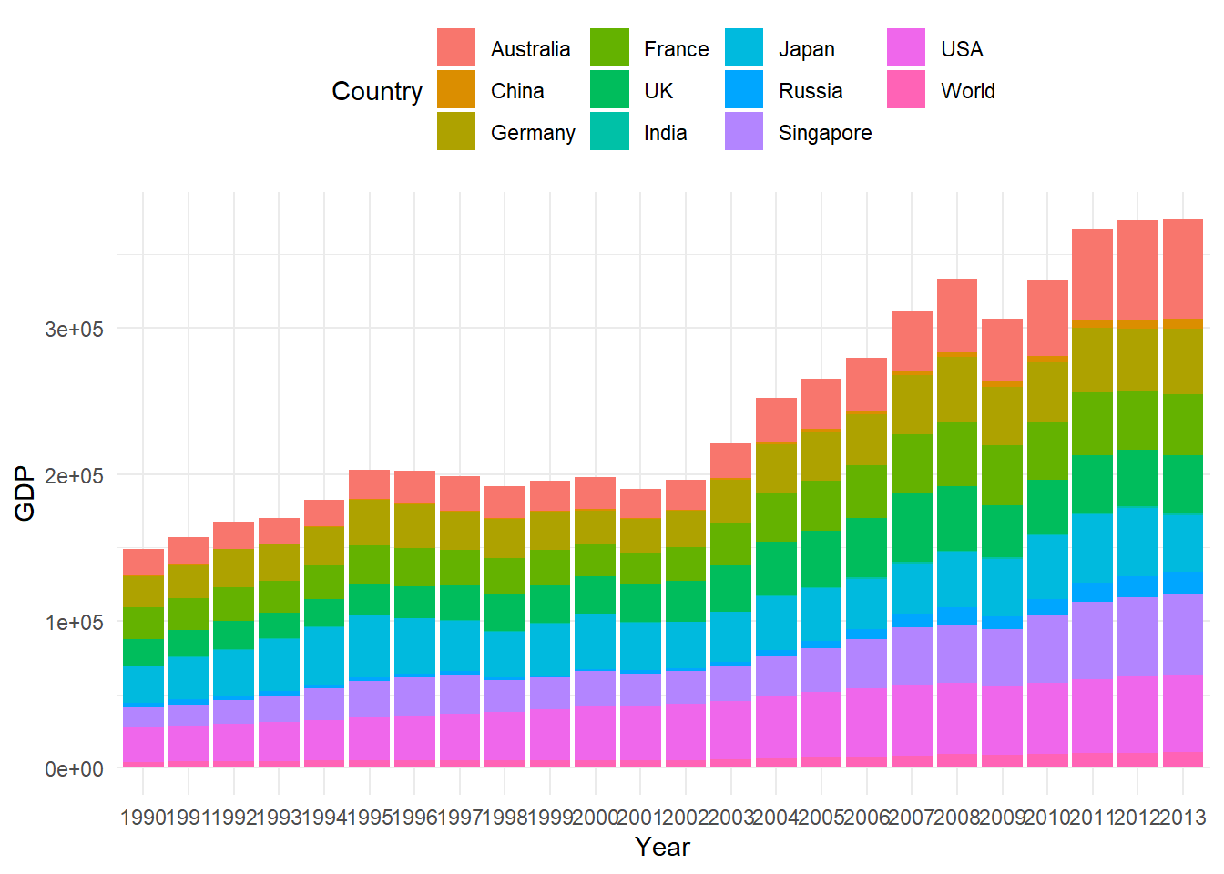 Panel Data Bar Chart