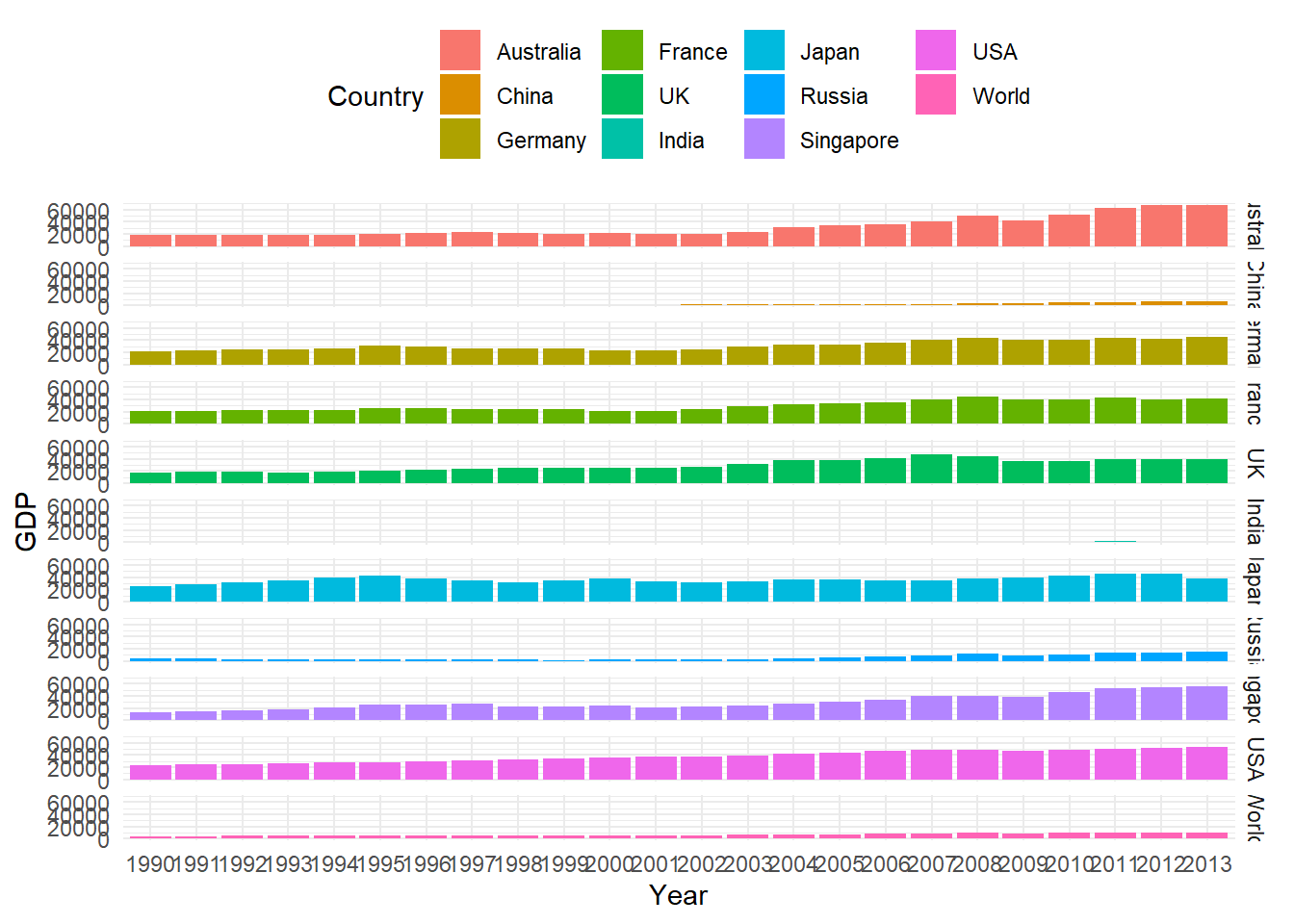 Panel Data Bar Chart