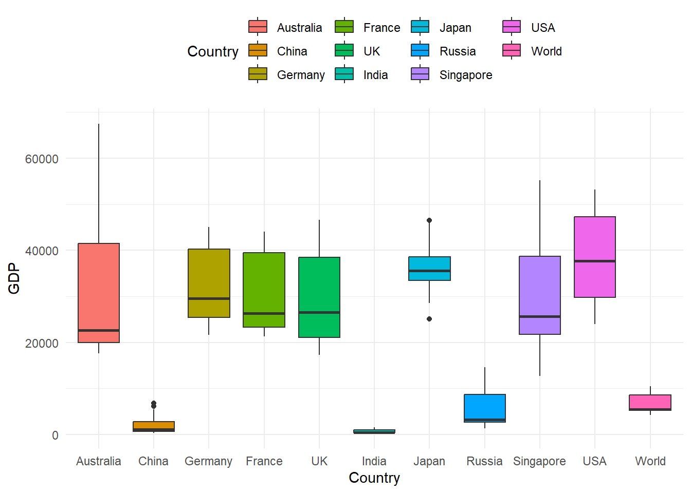 Panel Data Box Plot