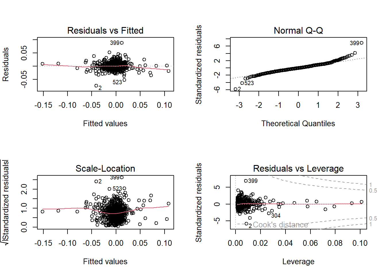 Linear Regression Plots