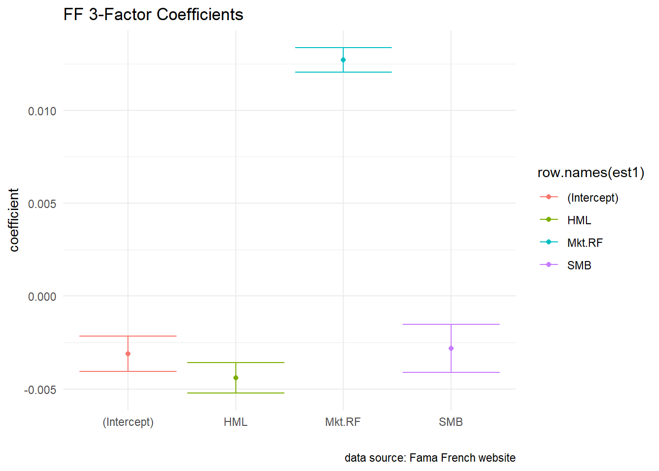 FF Factors with Confidence Interval