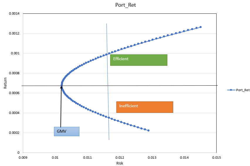 Efficient Frontier