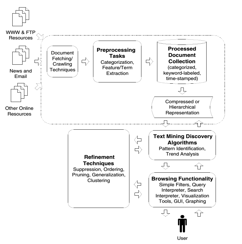 Generic Text Mining System