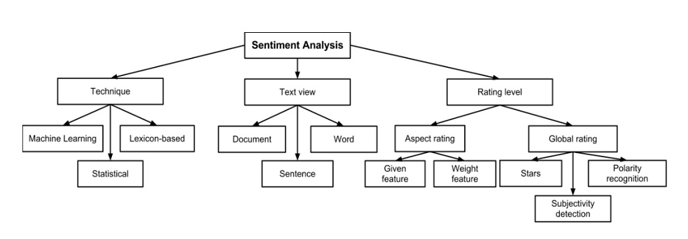 Classification of Sentiment Analysis Methods